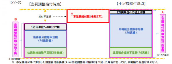 令和7年度定額減税補足給付金（不足額給付）について - 新地町ホームページ