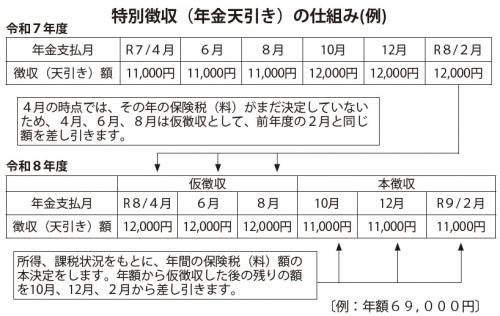 特別徴収の仕組み