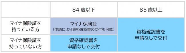 資格確認書の対象者
