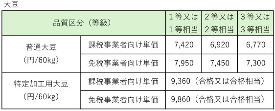 等級単価表（大豆）