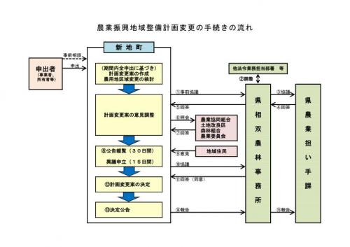 農業振興地域整備計画変更の手続きの流れ